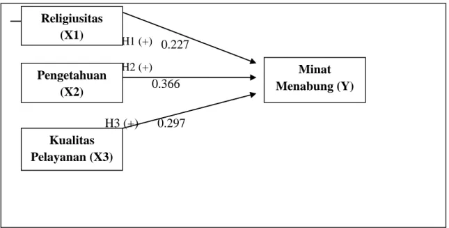 Gambar 4.1 Rerangka Konseptual 