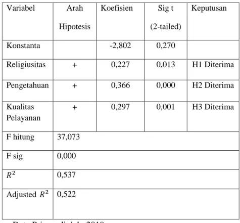 Tabel 4.8 menyajikan ringkasan hasil analisis regresi. 