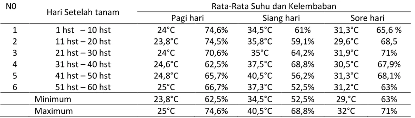 Tabel 1. Data Suhu dan Kelembaban  N0  