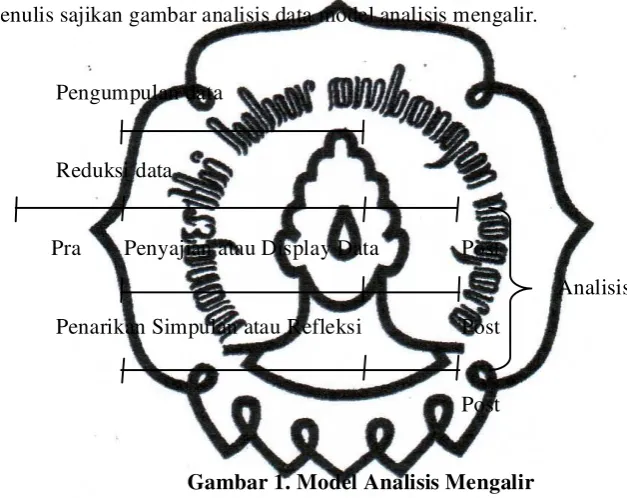 Gambar 1. Model Analisis Mengalir 
