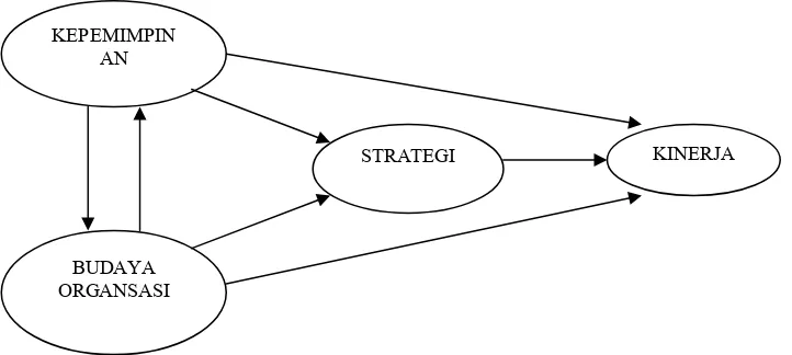 Gambar 1. Conceptual Framework  yang menunjukkan hubungan variabel Kepemimpinan, Budaya, Strategi, dan Kinerja