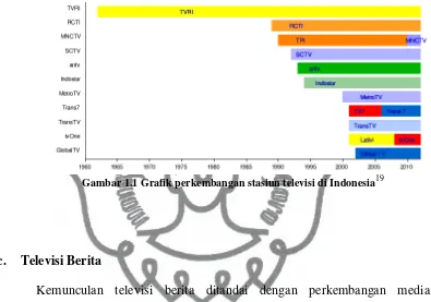 Gambar 1.1 Grafik perkembangan stasiun televisi di Indonesia19 