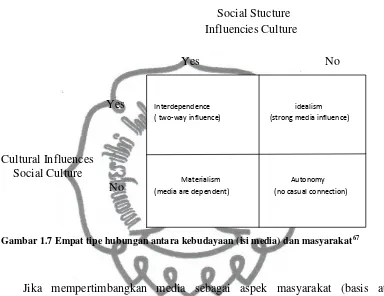 Gambar 1.7 Empat tipe hubungan antara kebudayaan (isi media) dan masyarakat67 