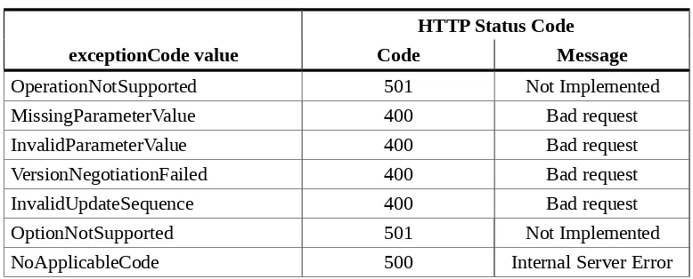 Table 26 — Standard exception codes and meanings
