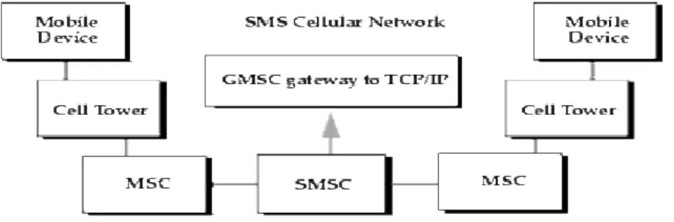 Gambar 2. Struktur Pesan SMS 