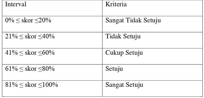 Tabel 2 Range Persentase dan Kriteria Skor 