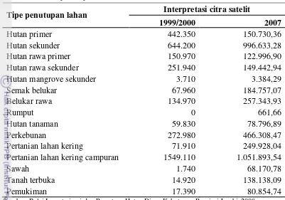 Tabel 1 Kondisi penutupan lahan (Ha) Provinsi Jambi 