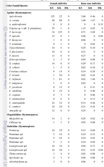 Tabel 3 Jumlah individu serangga polinator di masing-masing lokasi penelitian 