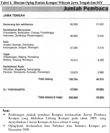 Tabel 4.  Rincian Oplag Harian Kompas Wilayah Jawa Tengah dan DIY 