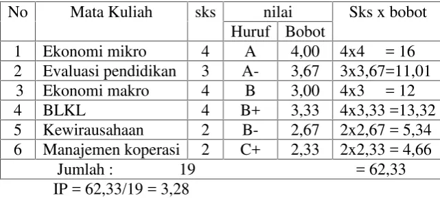 Tabel. 3 Predikat kelulusan