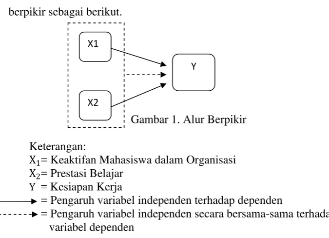 Gambar 1. Alur Berpikir