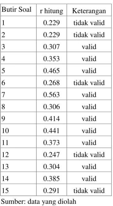 Tabel 6. Hasil Uji Validitas Instrumen Penelitian