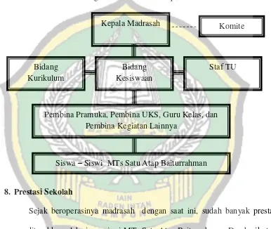 Gambar 2 Struktur Organisasi MTs Satu Atap Baiturrahman 