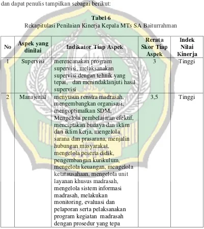 Tabel 6 Rekapitulasi Penilaian Kinerja Kepala MTs SA Baiturrahman 