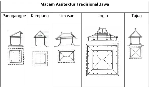 Tabel 2.1 Macam Arsitektur Tradisional Jawa  Sumber : Nursito (2005) 