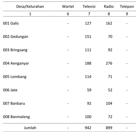 Tabel 8.5 Lanjutan Desa/Kelurahan Wartel Televisi Radio Telepon