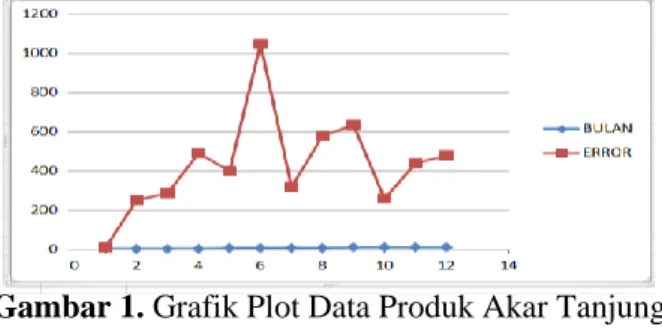 Gambar 1. Grafik Plot Data Produk Akar Tanjung 
