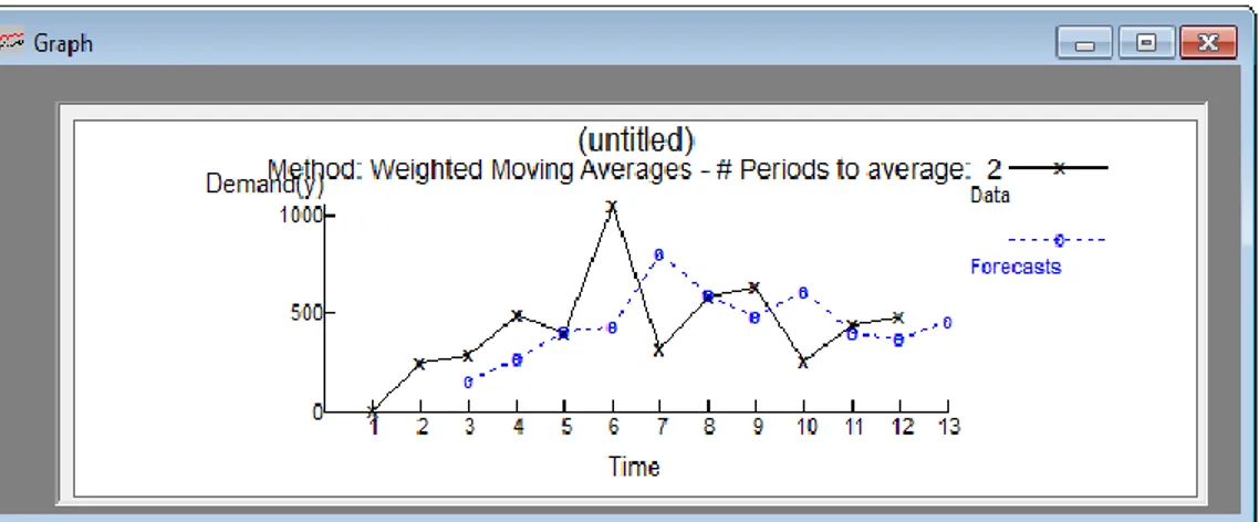 Tabel diatas merupakan salah satu perhitungan per periode. Dari hasil perhitungan  dengan  menggunakan  metode  weighted  moving  average  (WMA)  menghasilkan  nilai  error 470.494