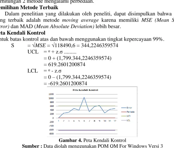 Tabel 5. Keakuratan Peramalan 