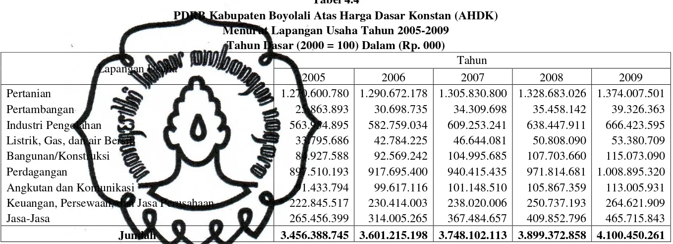 Tabel 4.4 PDRB Kabupaten Boyolali Atas Harga Dasar Konstan (AHDK) 