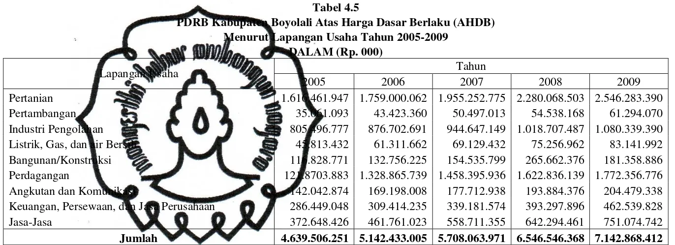 Tabel 4.5 PDRB Kabupaten Boyolali Atas Harga Dasar Berlaku (AHDB) 