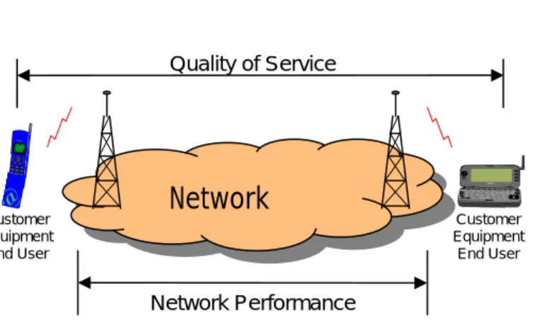 Gambar 2.6   Hubungan antara Quality of Service dan Network Performance. 