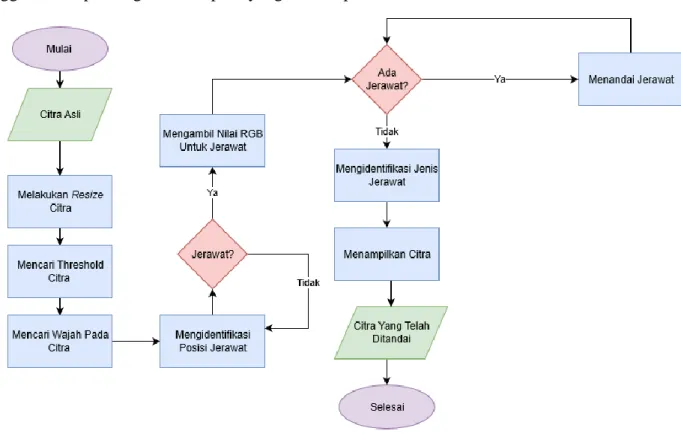 Diagram  alir  sistem  merupakan  peta  sederhana  dari  tahapan  proses  sistem  secara  keseluruhan