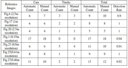 Figure 32: Car & Truck Counts of the ROI 