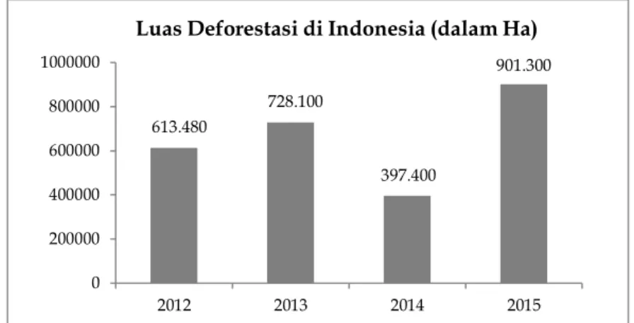 Gambar 1. Luas Deforestasi di Indonesia (dalam Ha) Tahun 2012-2015          Sumber: Kurniawan (2017) 