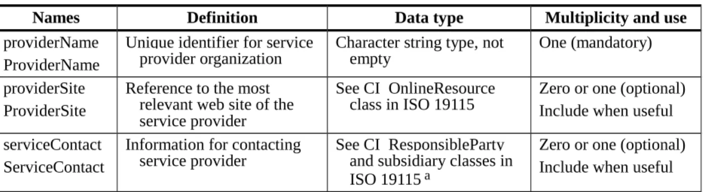 Table 10 — Parameters included in ServiceProvider section