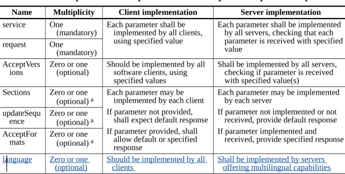 Table 2 — Implementation of parameters in GetCapabilities operation request
