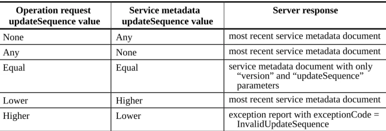 Table 5   Use of updateSequence parameter