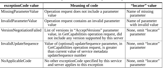 Table 6 — Exception codes for GetCapabilities operation