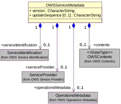 Figure 1 — GetCapabilities operation response UML class diagram Table 7 — Parameters included in service metadata document