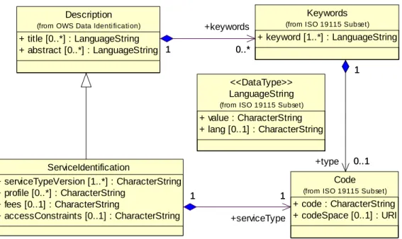 Figure 2 — ServiceIdentification section UML class diagram