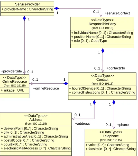Figure 3 — ServiceProvider section UML class diagram