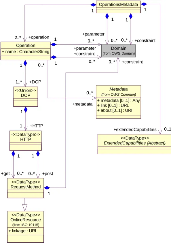 Figure 4 — OperationsMetadata section UML class diagram