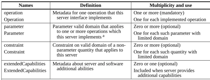 Table 11 — Parts of OperationsMetadata section