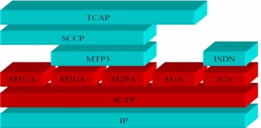 Gambar 2.8 : Struktur Sigtran Protocol Stack . 