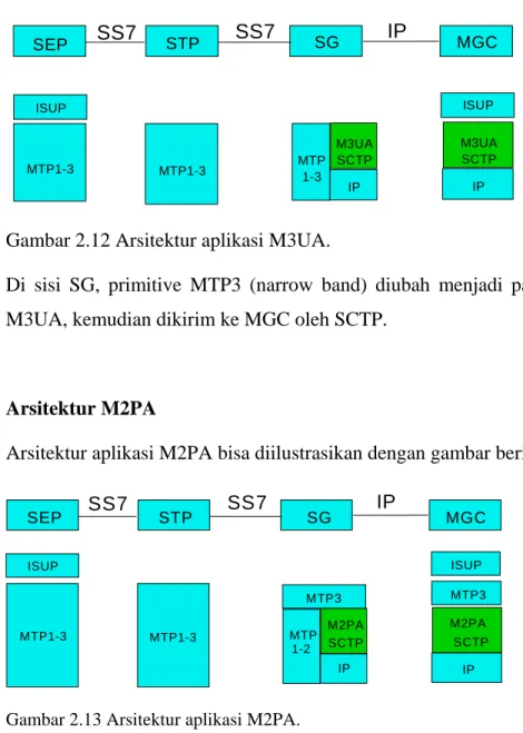 Gambar 2.13 Arsitektur aplikasi M2PA. 