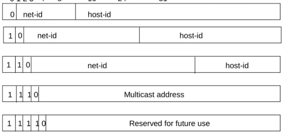 Gambar 2.5 Format lima kelas IP address 