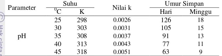 Tabel 7. Hasil perhitungan umur simpan susu UHT cokelat di berbagai suhu dengan parameter kritis nilai pH 