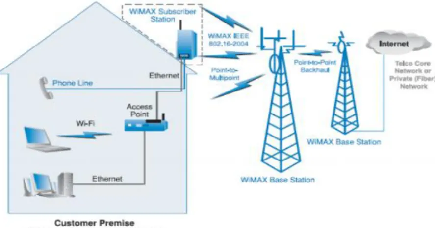 Gambar 2.8 Aliran Trafik WiMAX RedMAX 
