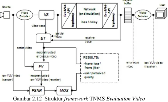 Gambar 2.12  Struktur framework TNMS Evaluation Video  Komponen utama framework TNMS Evaluation Video terdiri dari : 