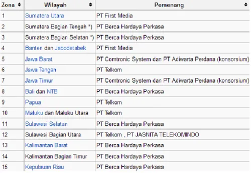Tabel 2.1 Provider WiMAX di Indonesia 