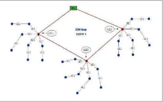 Gambar 2.12 Topologi Transmisi dengan Proteksi loop SDH loop layer-1 