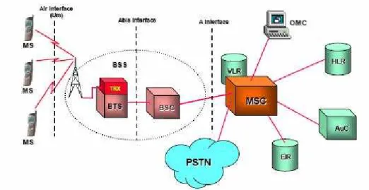 Gambar 2.2 Arsitektur Jaringan GSM 