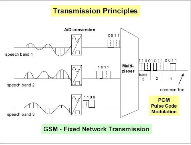 Gambar 2.5 Prinsip Dasar Transmisi 