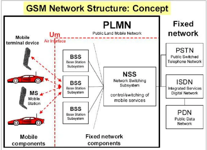Gambar 2.2  Struktur Jaringan GSM 