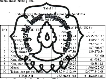 Tabel 1.1 Perbandingan Realisasi Nilai Ekspor Kota Surakarta 